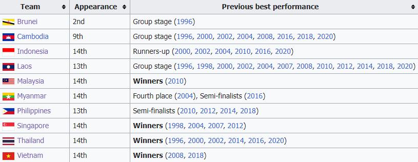 2022 AFF Championship Winning Statistics Table